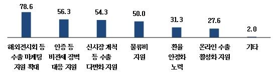 K-푸드와 뷰티 인기에…하반기 중소기업 수출증가 전망 우세