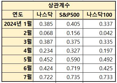 '내릴 때만 단짝?' 코스피-美증시 커플링 5년여만에 최고 수준