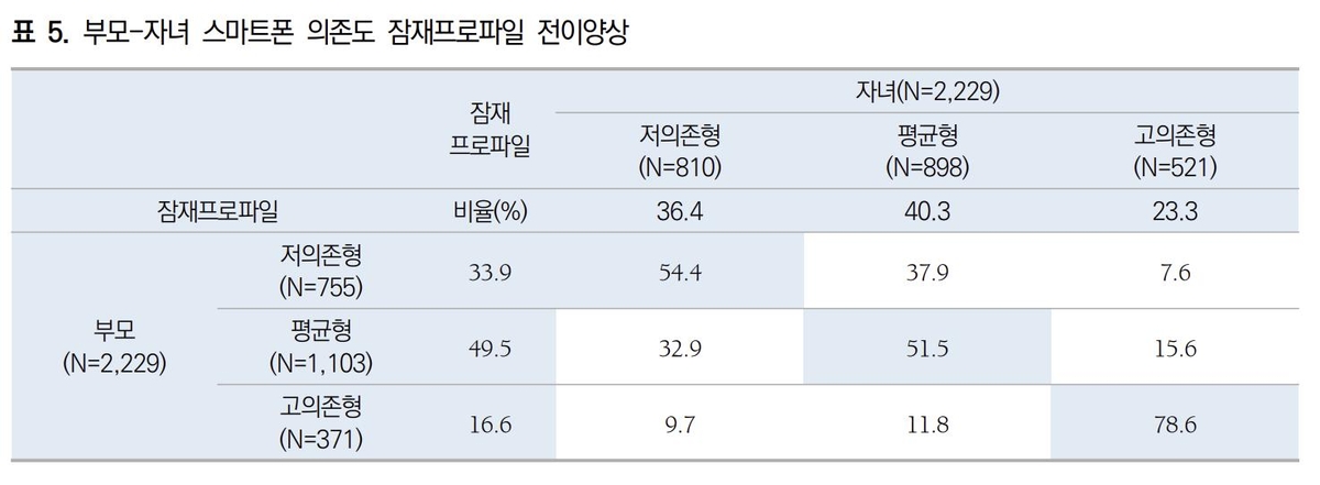 스마트폰 의존 자녀에 대물림된다…중독 부모 둔 자녀 78% 중독