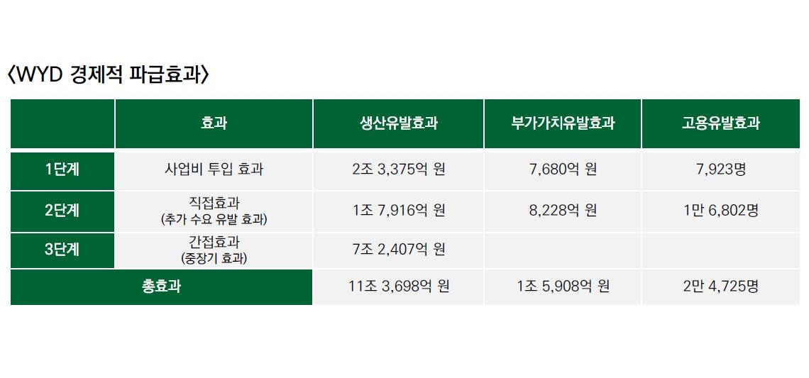 "교황 방한하는 2027 세계청년대회 생산유발효과 11조원 넘을듯"