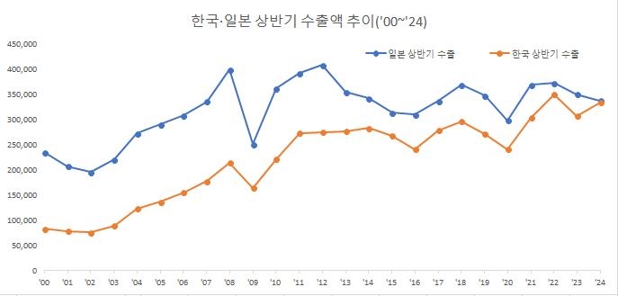 올해 韓 수출, 日 제치나…상반기 韓日 수출액 격차 역대 최저