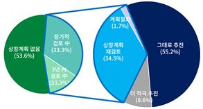 "상장 추진 기업 36%, 이사 충실의무 확대시 상장 계획 재검토"