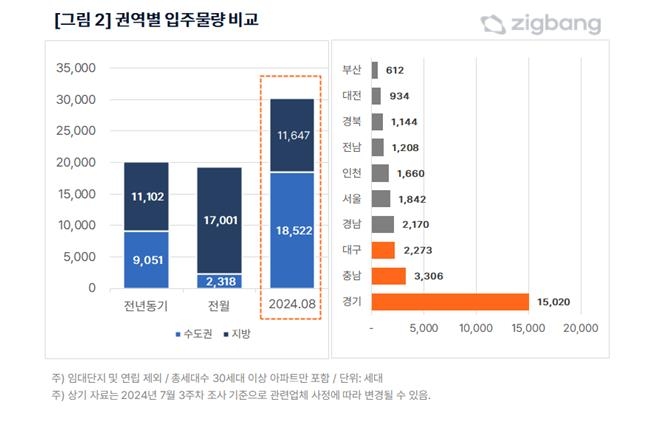 전세시장 숨통 트일까…8월 전국 아파트 3만여가구 집들이