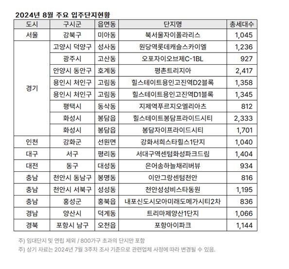 전세시장 숨통 트일까…8월 전국 아파트 3만여가구 집들이