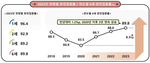 어린이 주요 백신 접종률 주요국 대비 월등…6세는 역대 최고