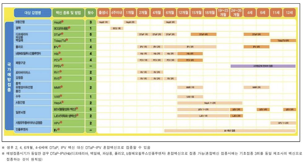 어린이 주요 백신 접종률 주요국 대비 월등…6세는 역대 최고