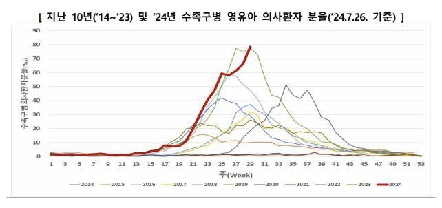 영유아 수족구병 비상…최근 10년간 가장 큰 유행