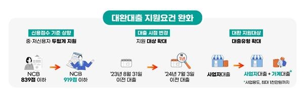 소상공인 대출 상환부담 경감 '금융지원 3종 세트' 가동