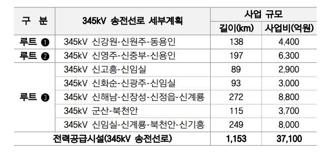 용인 반도체 클러스터 송전망 구축 3.7조원 예타 면제