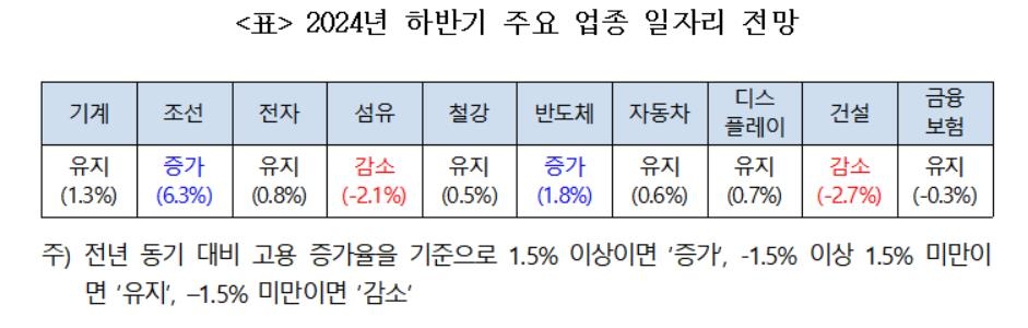 조선·반도체 일자리 1만개 늘어나지만…건설은 5만8천개 감소