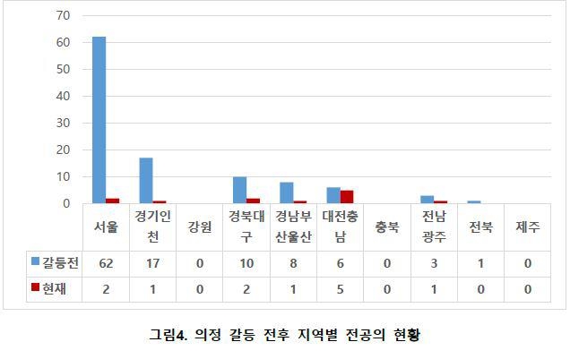 "전국에 남은 흉부외과 전공의 12명…내년도 신규 전문의 6명"