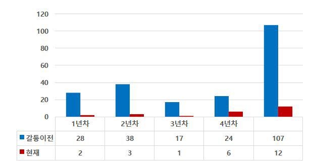 "전국에 남은 흉부외과 전공의 12명…내년도 신규 전문의 6명"