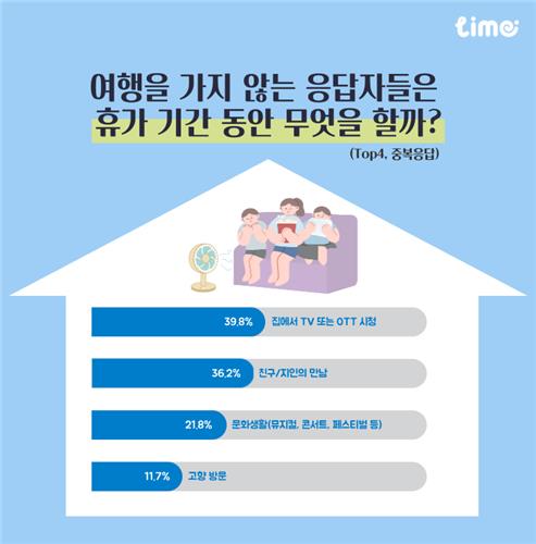 10명 중 3명 "휴가 냈지만 여행 안 가…TV 보거나 친구 만나"