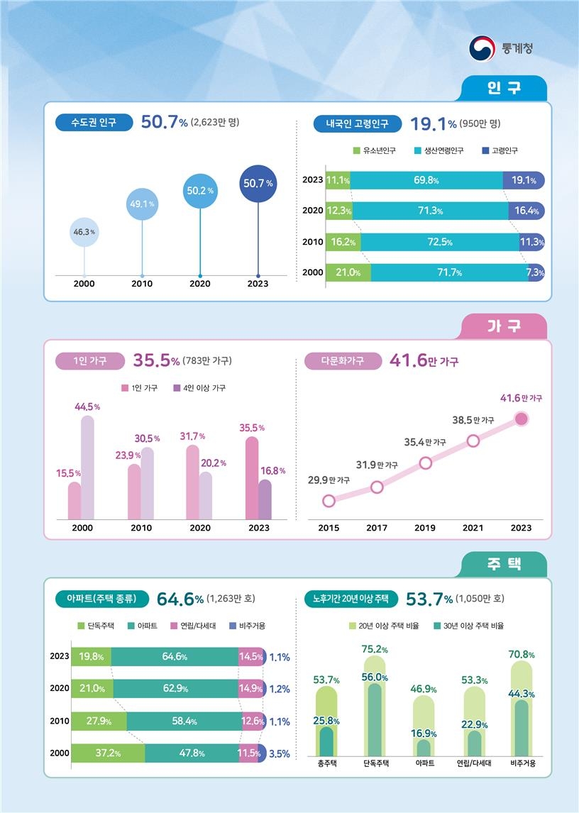 '나홀로산다' 비중 또 역대 최대…전체 가구 10%는 독거노인