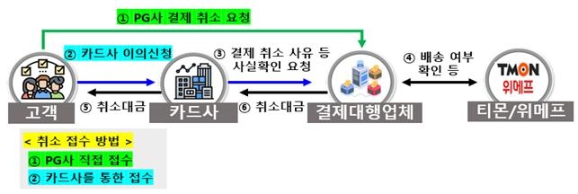 금감원 "'티메프' 11개 PG사 중 8곳 결제 취소 절차 진행 중"