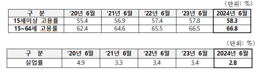 부산 고용지표 대폭 개선…6월 고용률↑ 실업률↓