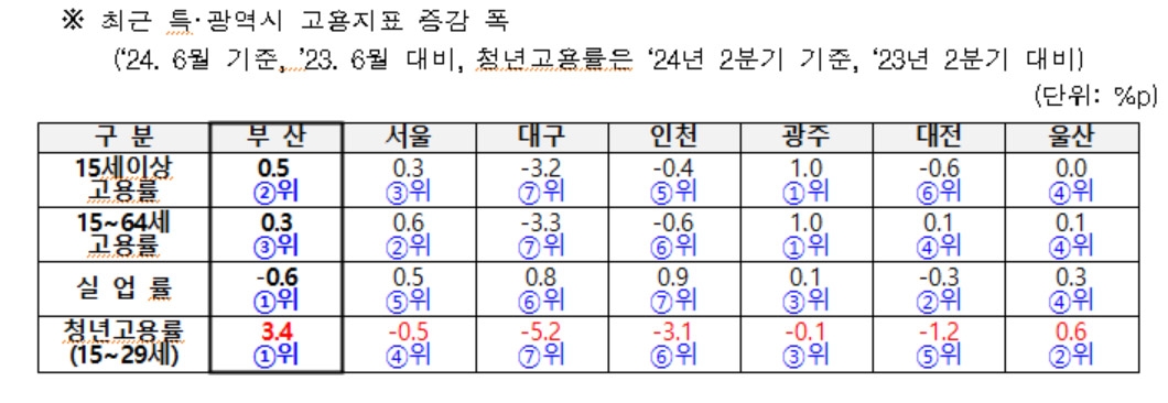 부산 고용지표 대폭 개선…6월 고용률↑ 실업률↓