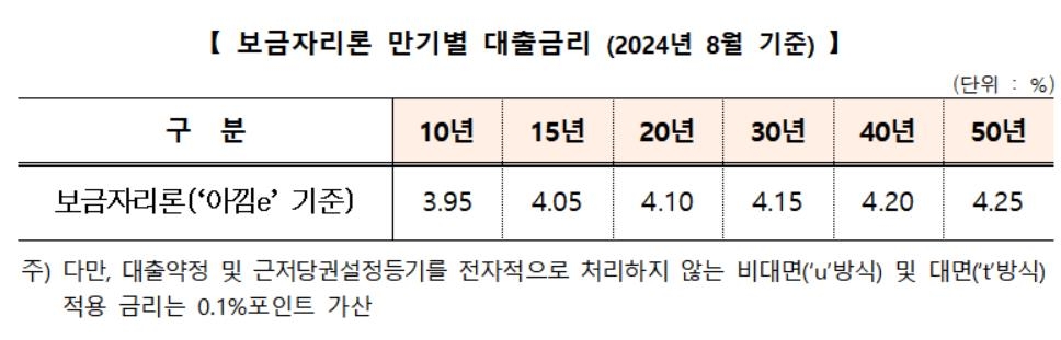 주택금융공사, 내달 보금자리론 금리 동결