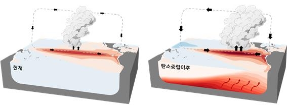 "탄소중립 달성해도 심해 온난화로 극한 엘니뇨 더 잦아져"