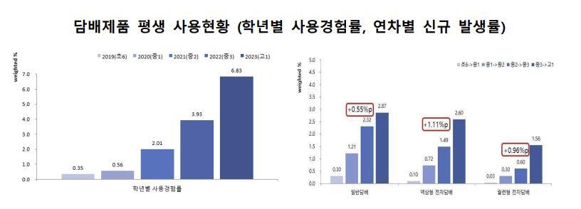 청소년 흡연 69.5% '가향담배'로 시작…고1 29%, 아침 안 먹어