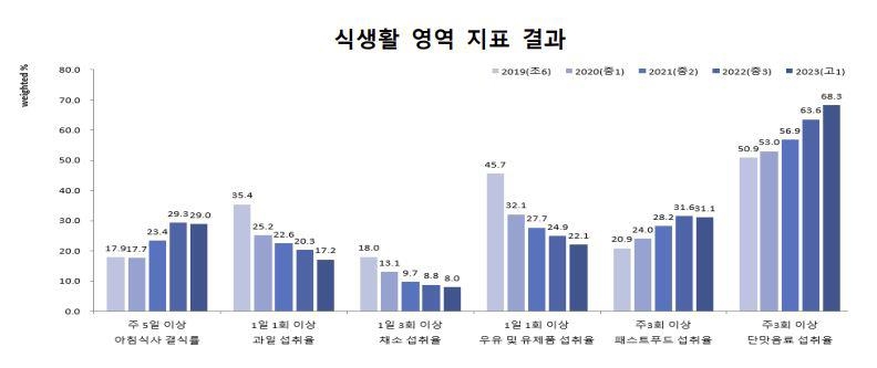 청소년 흡연 69.5% '가향담배'로 시작…고1 29%, 아침 안 먹어