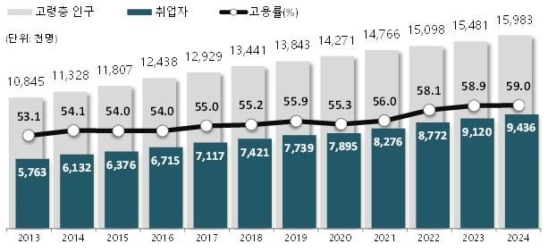 55∼79세 고령층 10명 중 7명 "계속 일하고 싶다"