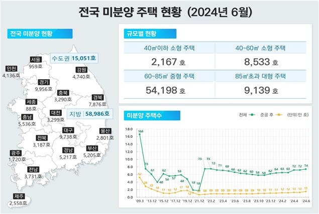 서울 분양시장은 뜨거운데…경기 미분양 규모 7년 만에 최대