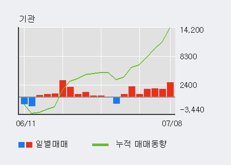 '두산우' 52주 신고가 경신, 외국인, 기관 각각 4일, 7일 연속 순매수