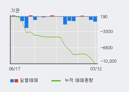 '한양증권' 52주 신고가 경신, 외국인 3일 연속 순매수(1.7만주)