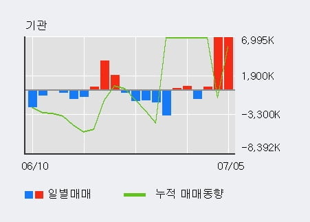 '삼성전자' 52주 신고가 경신, 전일 외국인 대량 순매수