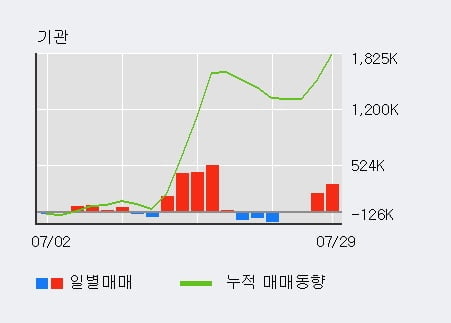 'GS건설' 52주 신고가 경신, 외국인 3일 연속 순매수(126.0만주)