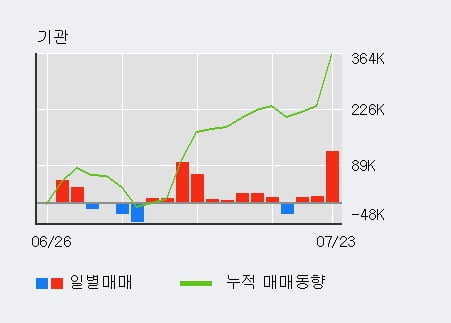 'LS ELECTRIC' 52주 신고가 경신, 전일 기관 대량 순매수