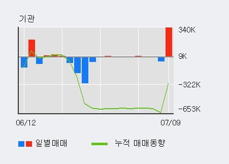 '우리기술' 52주 신고가 경신, 외국인 3일 연속 순매수(224.7만주)