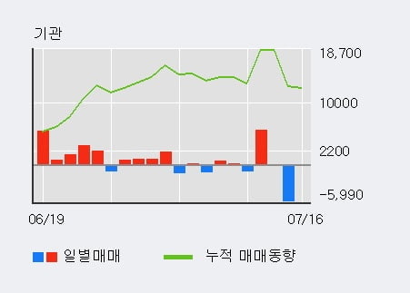 '쿠쿠홀딩스' 52주 신고가 경신, 외국인 8일 연속 순매수(6.5만주)