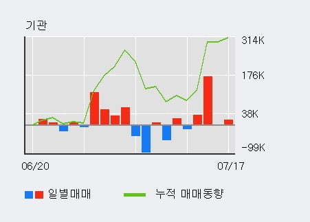 '퓨쳐켐' 52주 신고가 경신, 전일 외국인 대량 순매수