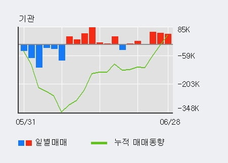 '코스메카코리아' 52주 신고가 경신, 기관 3일 연속 순매수(16.6만주)