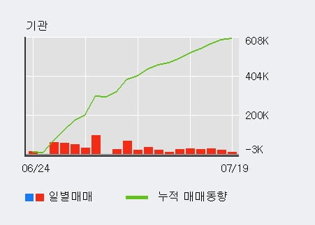 '코스메카코리아' 52주 신고가 경신, 최근 3일간 기관 대량 순매수