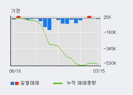 '디케이티' 52주 신고가 경신, 전일 외국인 대량 순매수