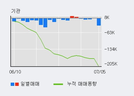 '마이크로디지탈' 52주 신고가 경신, 외국인 3일 연속 순매수(1.0만주)