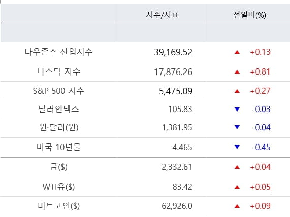 뉴욕증시, 하반기 첫 거래일 상승...나스닥 0.83%↑ [출근전 꼭 글로벌브리핑]