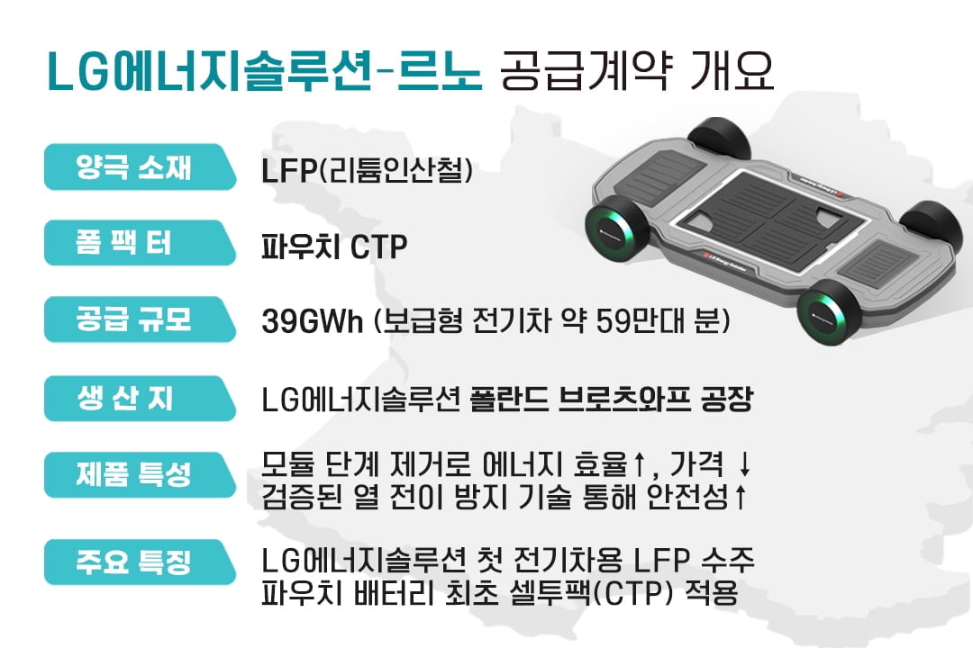 LG엔솔, 전기차용 LFP 첫 대규모 수주