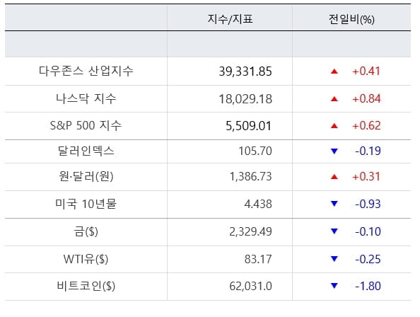 뉴욕증시, 비둘기 파월에 급등 마감…테슬라 '부활' [출근전 꼭 글로벌브리핑]