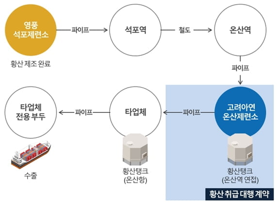 영풍, 고려아연 황산 취급대행 중단에 '소송'