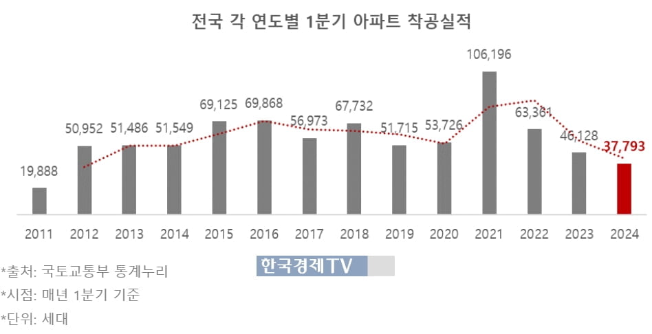 아파트 착공 역대 두번째 낮아...공급대란 불가피