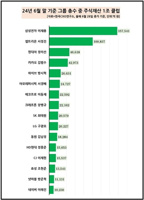 '1조클럽' 총수 16명…정의선 주식부호 '톱3' 진입