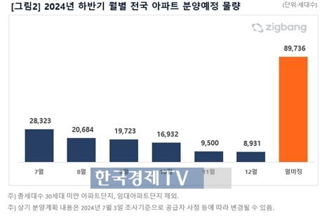 하반기 전국서 19.3만가구 공급…옥석가리기 불가피