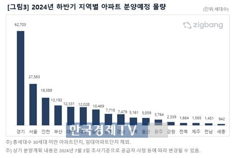 하반기 전국서 19.3만가구 공급…옥석가리기 불가피