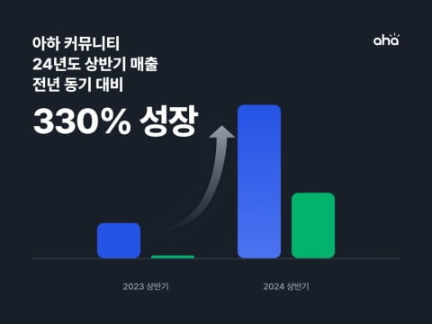 아하 커뮤니티, 1년 새 매출 330% 성장…"하반기 수익 모델 고도화 집중"