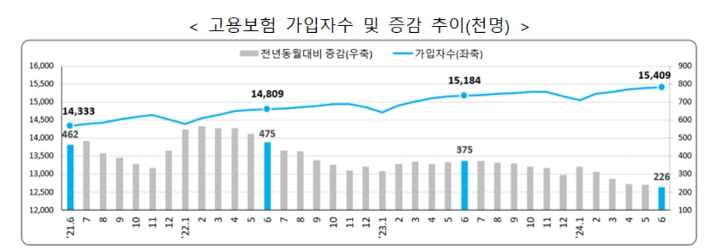 '인구감소'에 고용 한파 계속... 20·40대 고용보험 가입 또 줄었다