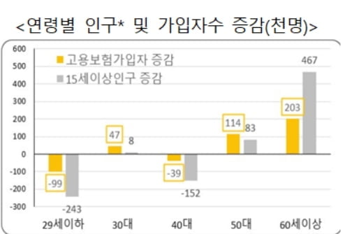 '인구감소'에 고용 한파 계속... 20·40대 고용보험 가입 또 줄었다